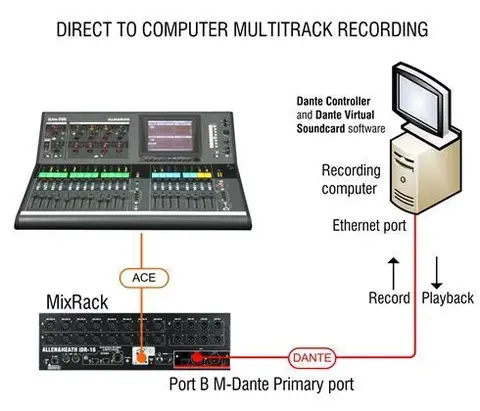 A&H DANTE Audio Interface Module 64x64 bi-directional audio 