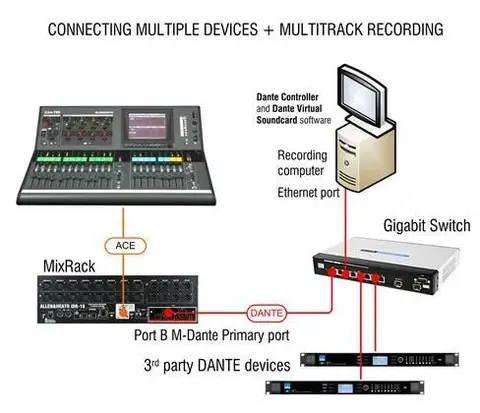 A&H DANTE Audio Interface Module 64x64 bi-directional audio 