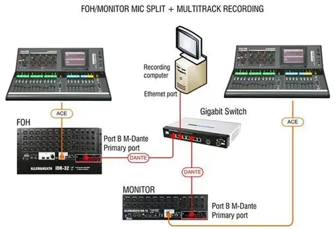 A&H DANTE Audio Interface Module 64x64 bi-directional audio 