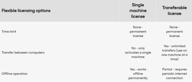 Audinate DVS (Transfer) Dante Soundcard Transferable License Token Dante 