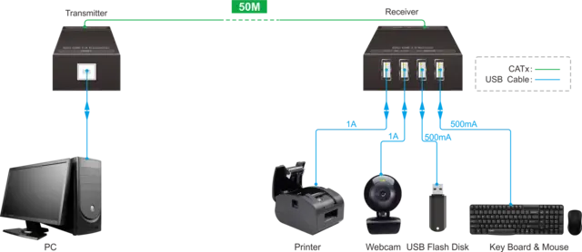 Stoltzen HERA U2x4 USB2.0 Extender Kit USB 2.0 HighSpeed Hub 480 Mbps - 50 m 