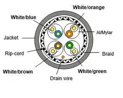 CAT7 S/FTP METER LINKIT Hvit Inst. Halogenfri (100m bunt)
