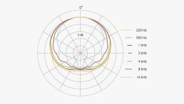 DPA 2015 Compact Wide Cardioid Mic 