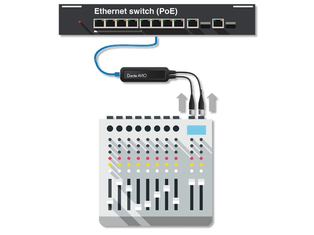 Audinate Avio Dante 2ch XLR Input 