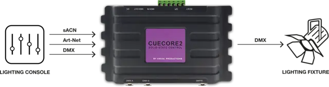Visual Cuecore 2 -  2-Universe architectural lighting controller. 