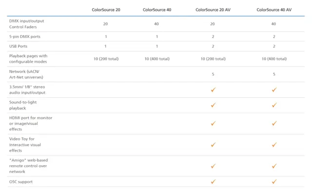 ETC ColorSource 20 Control Desk 20 Faders 1-DMX out (80 Ch or Devices) 