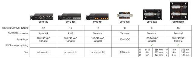 ETC Response Opto-Splitter - 8 Port DIN with Terminal 